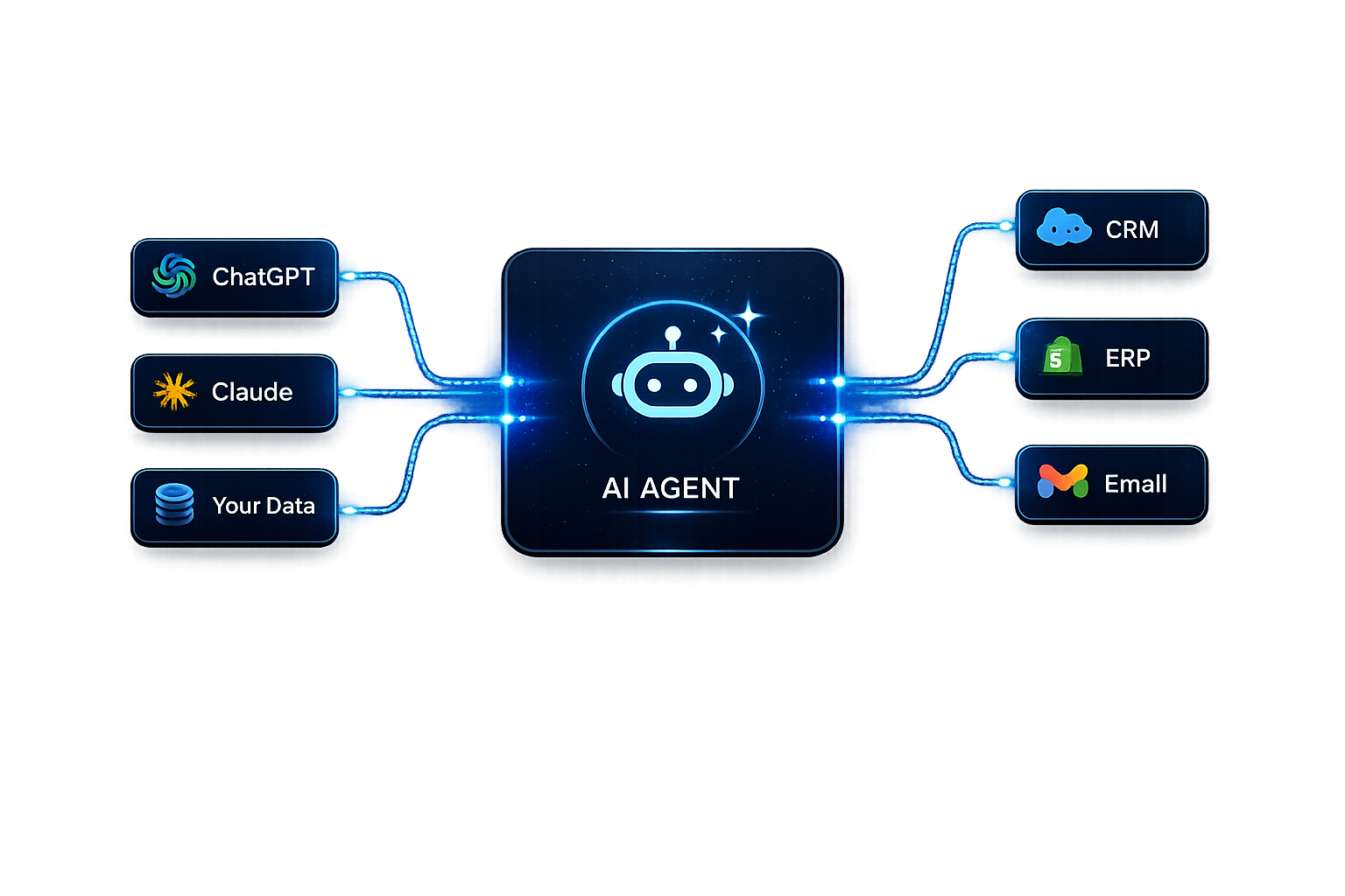 AI Automation Australia business process systems connecting ChatGPT, Claude, CRM, ERP, and business automation tools through an intelligent AI agent platform