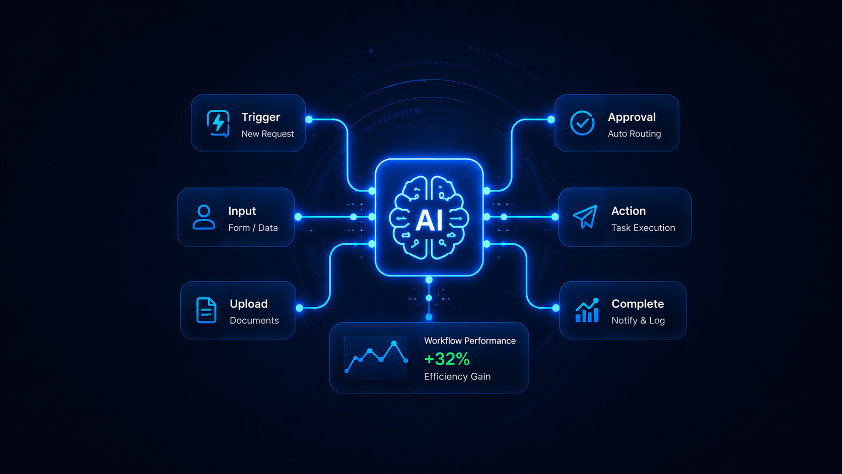 AI workflow automation system connecting approvals, task execution, document uploads, and business process routing through intelligent AI workflows