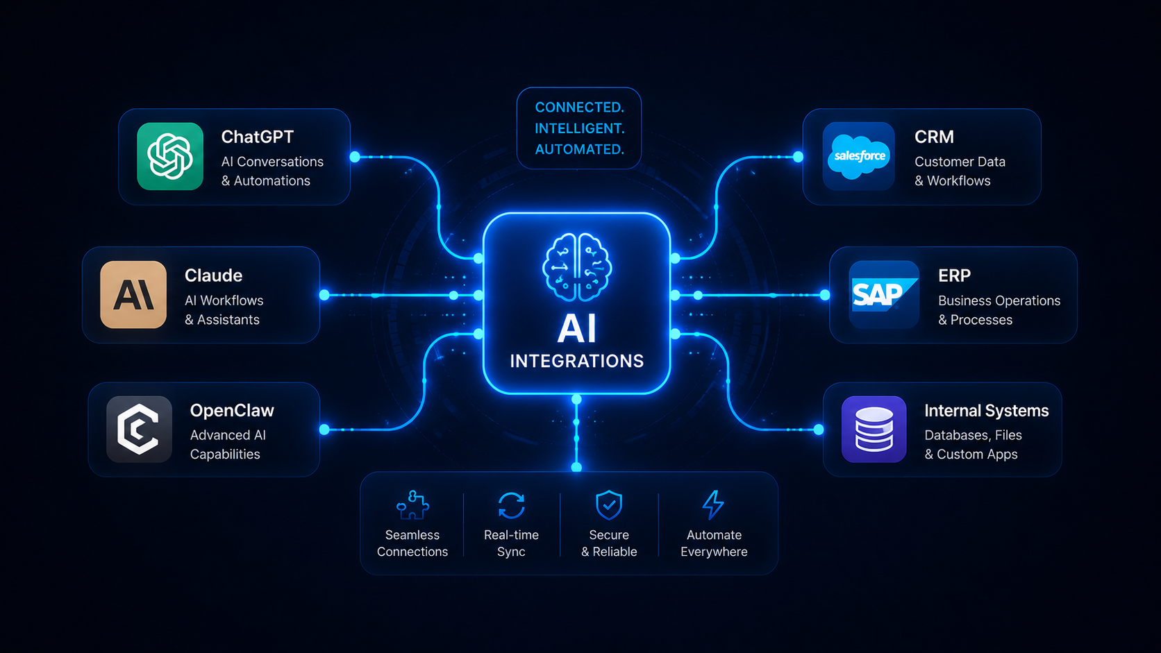 AI software integrations connecting ChatGPT, Claude, OpenClaw, CRM, ERP, and internal business systems through connected automation workflows