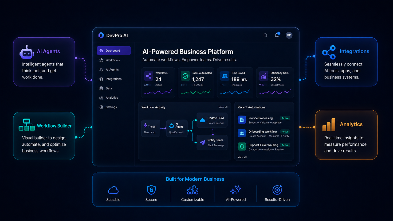 Custom AI business platform dashboard with workflow automation, AI agents, integrations, analytics, and connected operational tools