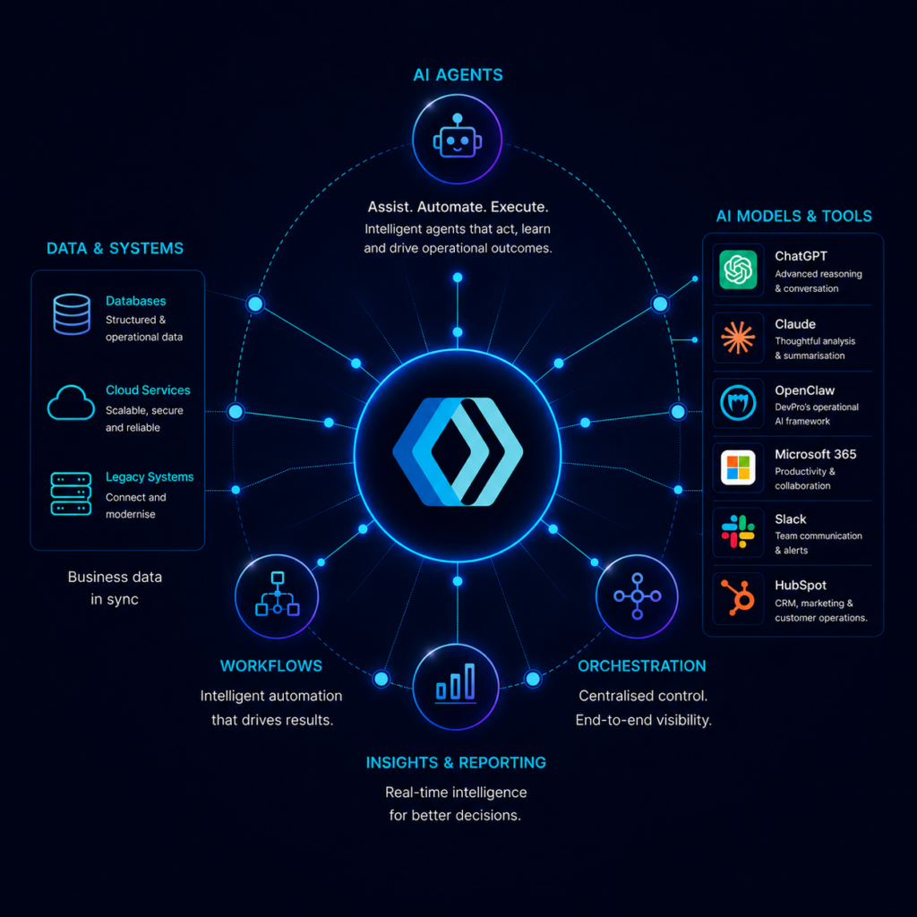DevPro AI operational ecosystem dashboard connecting ChatGPT, Claude, OpenClaw, Microsoft 365, Slack, HubSpot, workflows, orchestration, and intelligent business systems